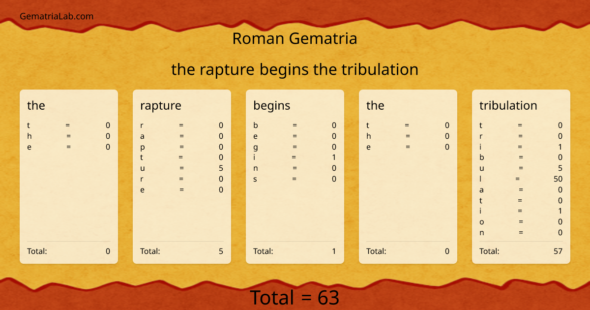 the rapture begins the tribulation in roman Gematria